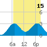 Ochlockonee Bay tide chart for Thursday, July 15, 2021