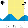 Ochlockonee Bay tide chart for Saturday, July 17, 2021