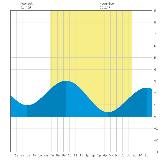 Ochlockonee Bay tide chart for Sunday, July 18, 2021