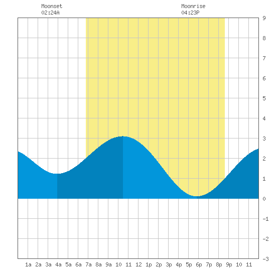 Ochlockonee Bay tide chart for Monday, July 19, 2021