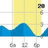 Ochlockonee Bay tide chart for Tuesday, July 20, 2021