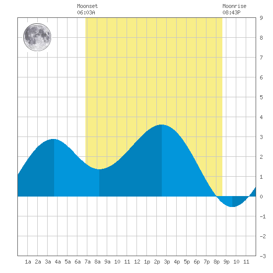 Ochlockonee Bay tide chart for Friday, July 23, 2021