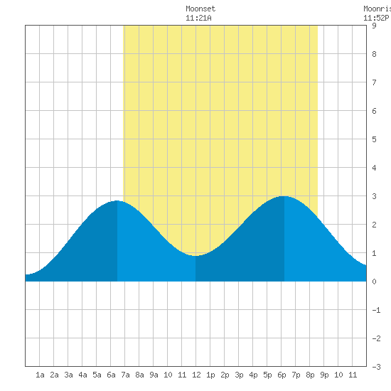 Ochlockonee Bay tide chart for Wednesday, July 28, 2021