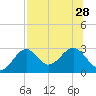 Ochlockonee Bay tide chart for Wednesday, July 28, 2021