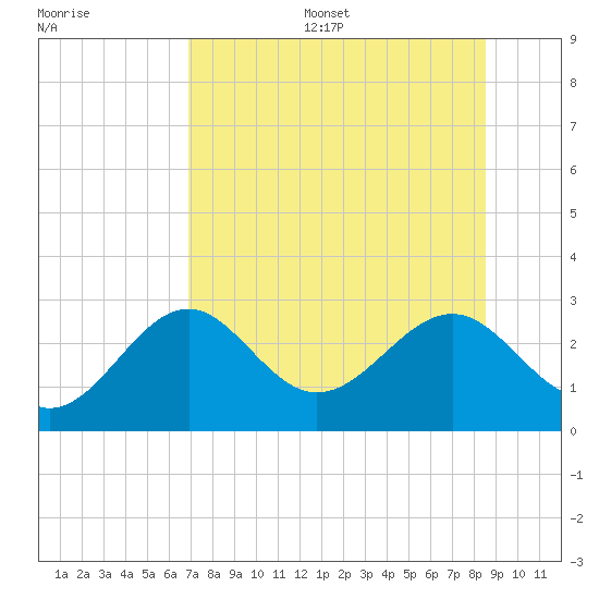 Ochlockonee Bay tide chart for Thursday, July 29, 2021