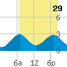 Ochlockonee Bay tide chart for Thursday, July 29, 2021