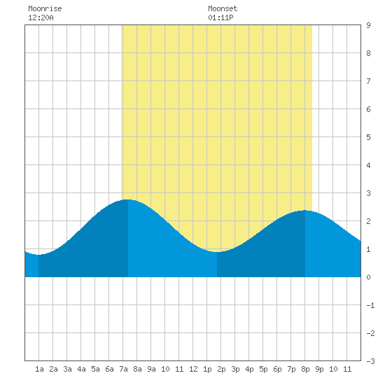 Ochlockonee Bay tide chart for Friday, July 30, 2021