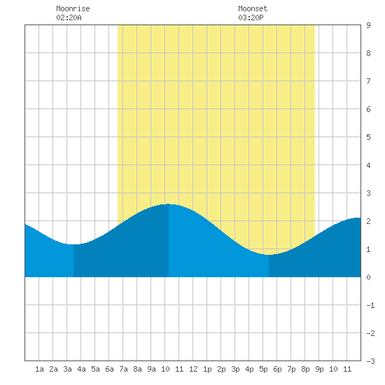 Ochlockonee Bay tide chart for Saturday, July 3, 2021