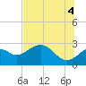 Ochlockonee Bay tide chart for Sunday, July 4, 2021