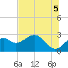 Ochlockonee Bay tide chart for Monday, July 5, 2021