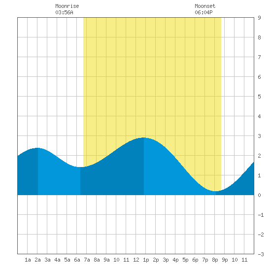 Ochlockonee Bay tide chart for Tuesday, July 6, 2021