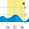 Ochlockonee Bay tide chart for Tuesday, July 6, 2021