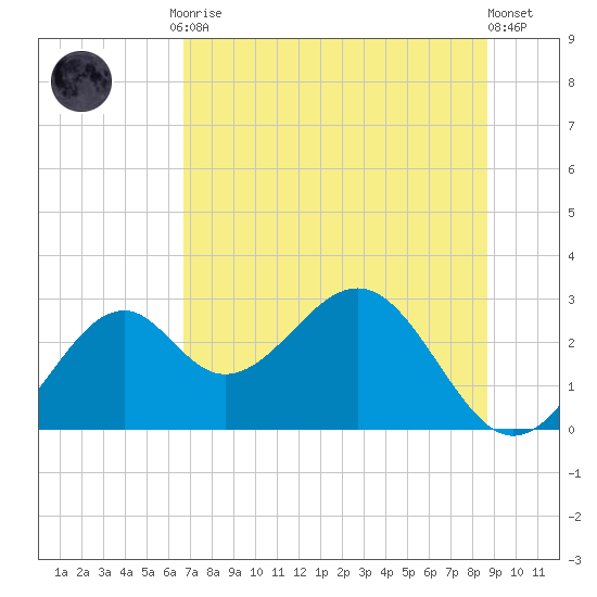 Ochlockonee Bay tide chart for Friday, July 9, 2021