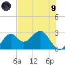 Ochlockonee Bay tide chart for Friday, July 9, 2021