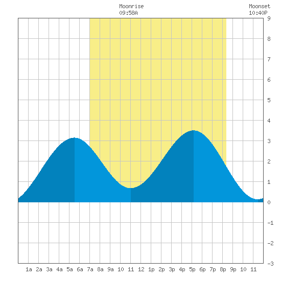 Ochlockonee Bay tide chart for Wednesday, August 11, 2021
