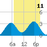 Ochlockonee Bay tide chart for Wednesday, August 11, 2021