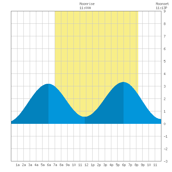 Ochlockonee Bay tide chart for Thursday, August 12, 2021