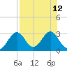 Ochlockonee Bay tide chart for Thursday, August 12, 2021