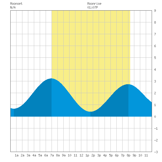 Ochlockonee Bay tide chart for Saturday, August 14, 2021