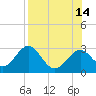 Ochlockonee Bay tide chart for Saturday, August 14, 2021