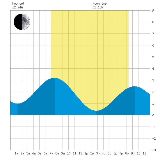 Ochlockonee Bay tide chart for Sunday, August 15, 2021