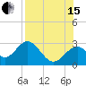 Ochlockonee Bay tide chart for Sunday, August 15, 2021