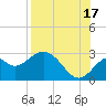 Ochlockonee Bay tide chart for Tuesday, August 17, 2021