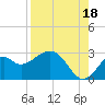 Ochlockonee Bay tide chart for Wednesday, August 18, 2021