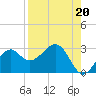 Ochlockonee Bay tide chart for Friday, August 20, 2021