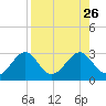 Ochlockonee Bay tide chart for Thursday, August 26, 2021