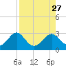 Ochlockonee Bay tide chart for Friday, August 27, 2021