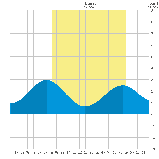 Ochlockonee Bay tide chart for Saturday, August 28, 2021