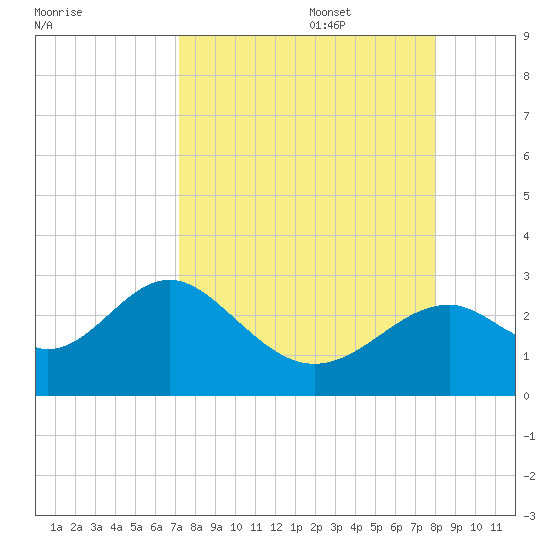 Ochlockonee Bay tide chart for Sunday, August 29, 2021