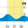Ochlockonee Bay tide chart for Sunday, August 29, 2021