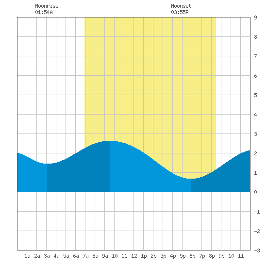 Ochlockonee Bay tide chart for Monday, August 2, 2021