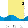 Ochlockonee Bay tide chart for Monday, August 2, 2021