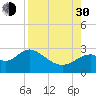 Ochlockonee Bay tide chart for Monday, August 30, 2021