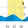 Ochlockonee Bay tide chart for Tuesday, August 3, 2021