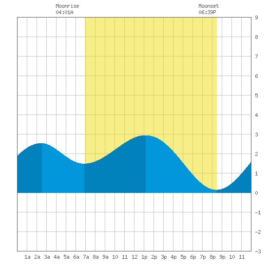 Ochlockonee Bay tide chart for Thursday, August 5, 2021