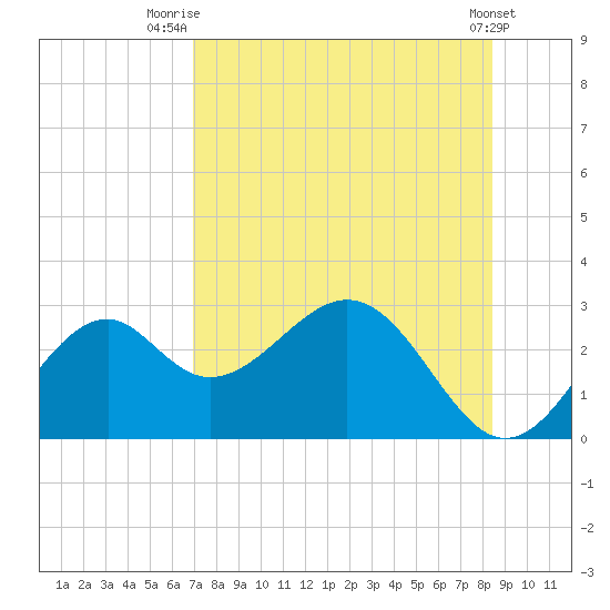 Ochlockonee Bay tide chart for Friday, August 6, 2021