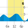 Ochlockonee Bay tide chart for Friday, August 6, 2021
