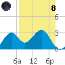 Ochlockonee Bay tide chart for Sunday, August 8, 2021