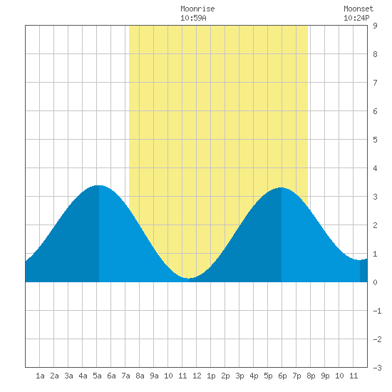 Ochlockonee Bay tide chart for Friday, September 10, 2021
