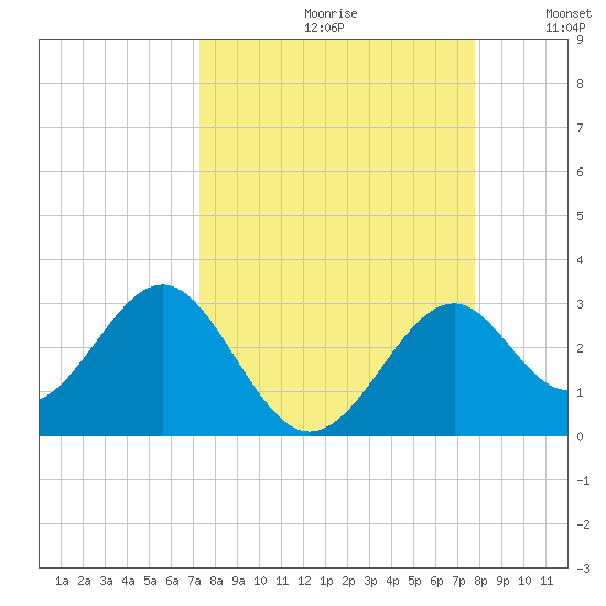 Ochlockonee Bay tide chart for Saturday, September 11, 2021
