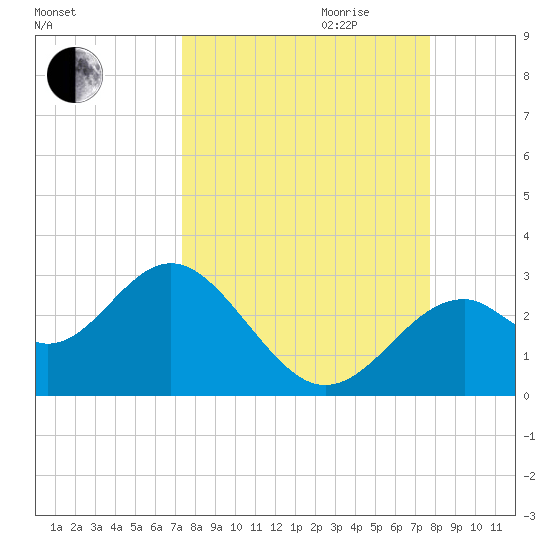 Ochlockonee Bay tide chart for Monday, September 13, 2021