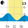 Ochlockonee Bay tide chart for Monday, September 13, 2021