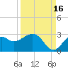 Ochlockonee Bay tide chart for Thursday, September 16, 2021