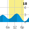 Ochlockonee Bay tide chart for Saturday, September 18, 2021