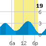 Ochlockonee Bay tide chart for Sunday, September 19, 2021