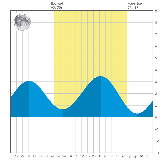 Ochlockonee Bay tide chart for Monday, September 20, 2021